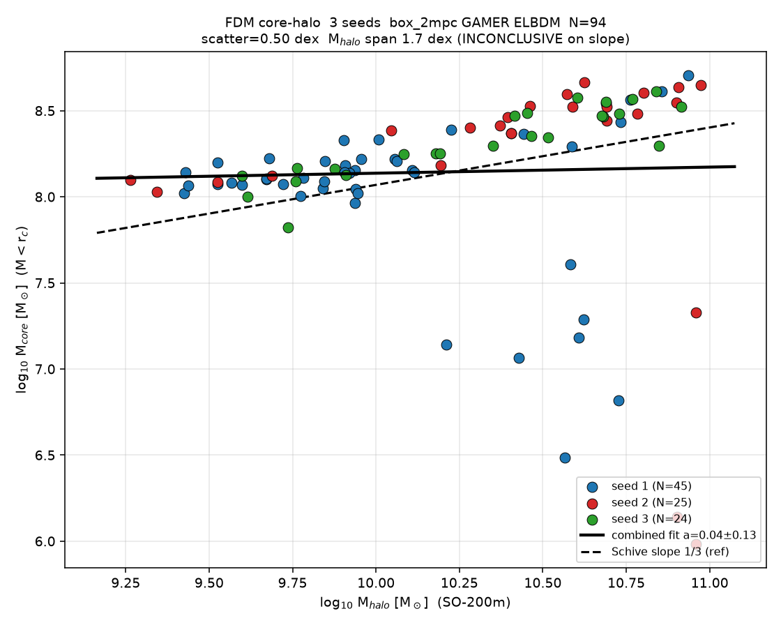core-halo / soliton scaling