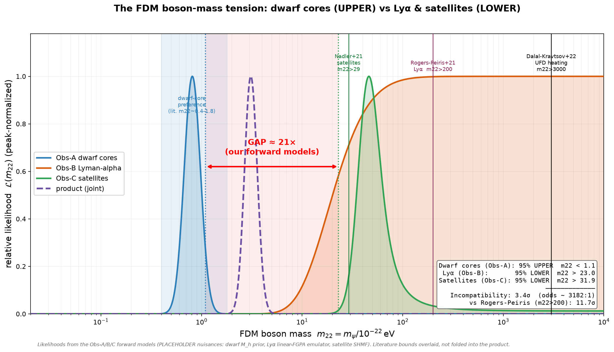 FDM mass tension money plot — three likelihoods on one m22 axis