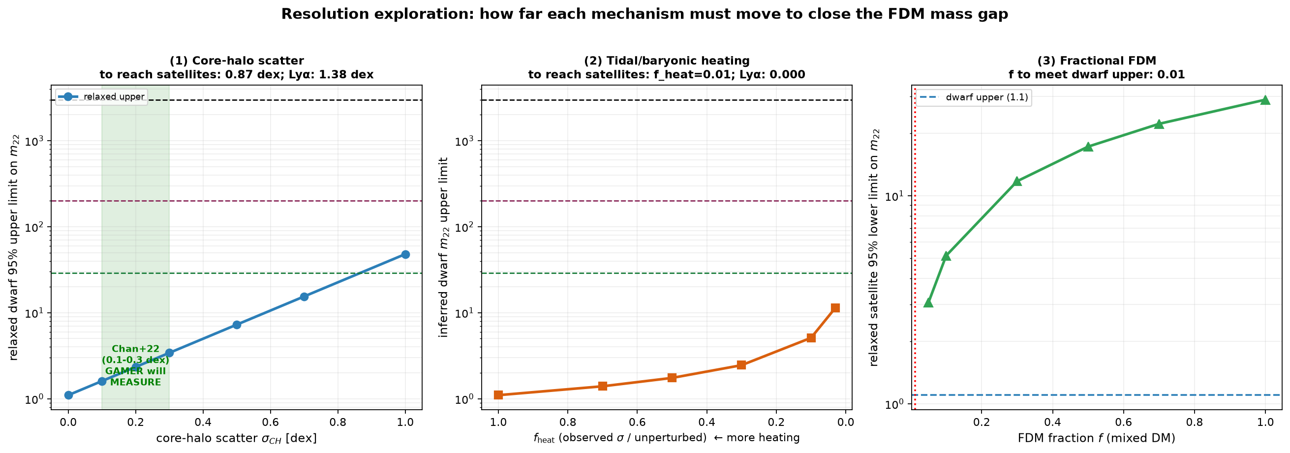 resolution exploration — what would close the FDM mass tension