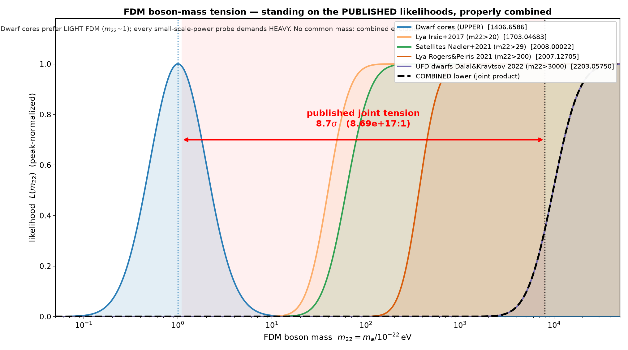 FDM mass tension v2 money plot — five published likelihoods properly combined on one m22 axis