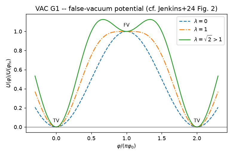 false-vacuum double-well potential