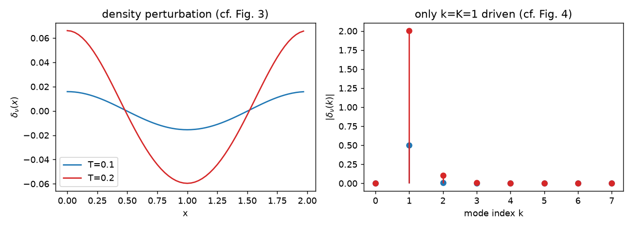 our density perturbation, only k=K mode driven