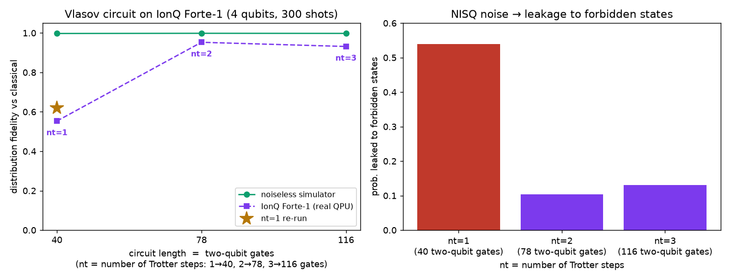 IonQ fidelity and leakage