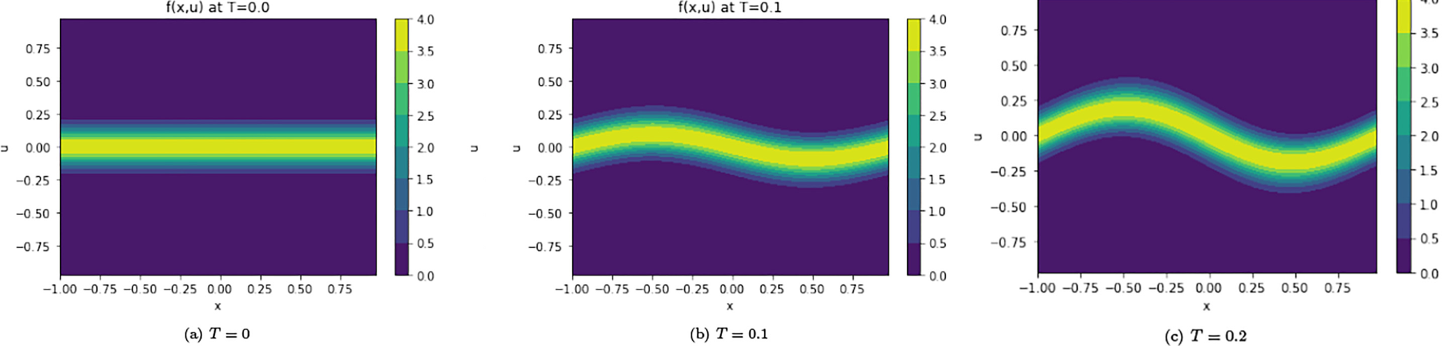 Miyamoto Fig 2 phase space (three panels in a row)