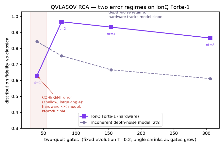 RCA: hardware vs depolarizing noise model