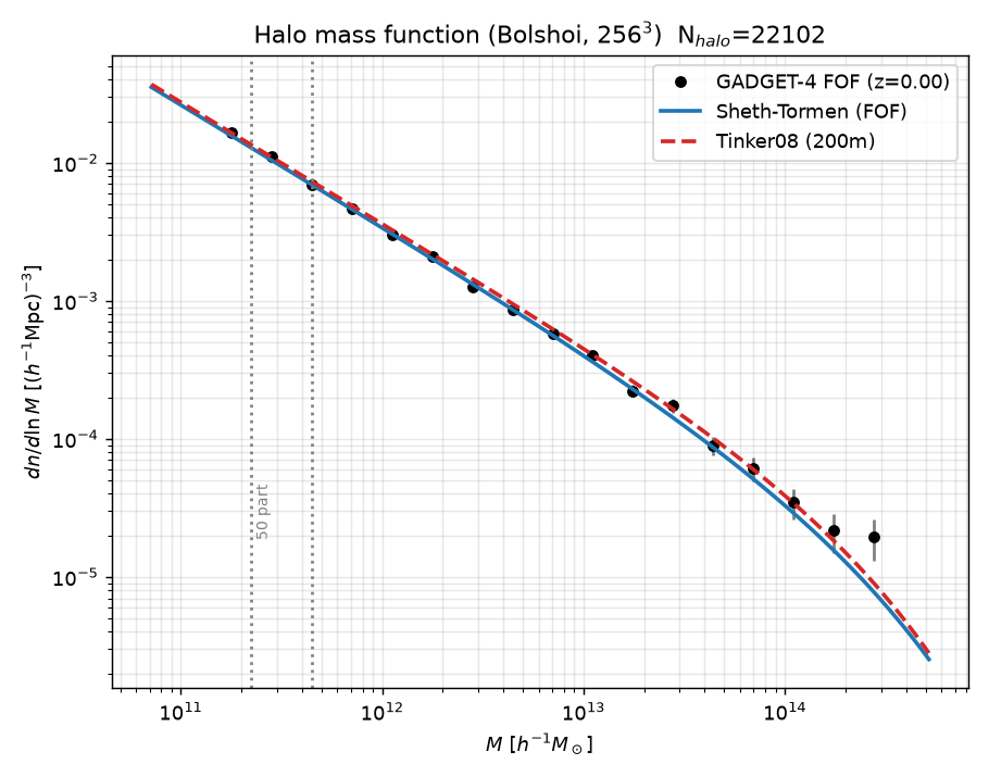 GADGET-4 halo mass function at z=0