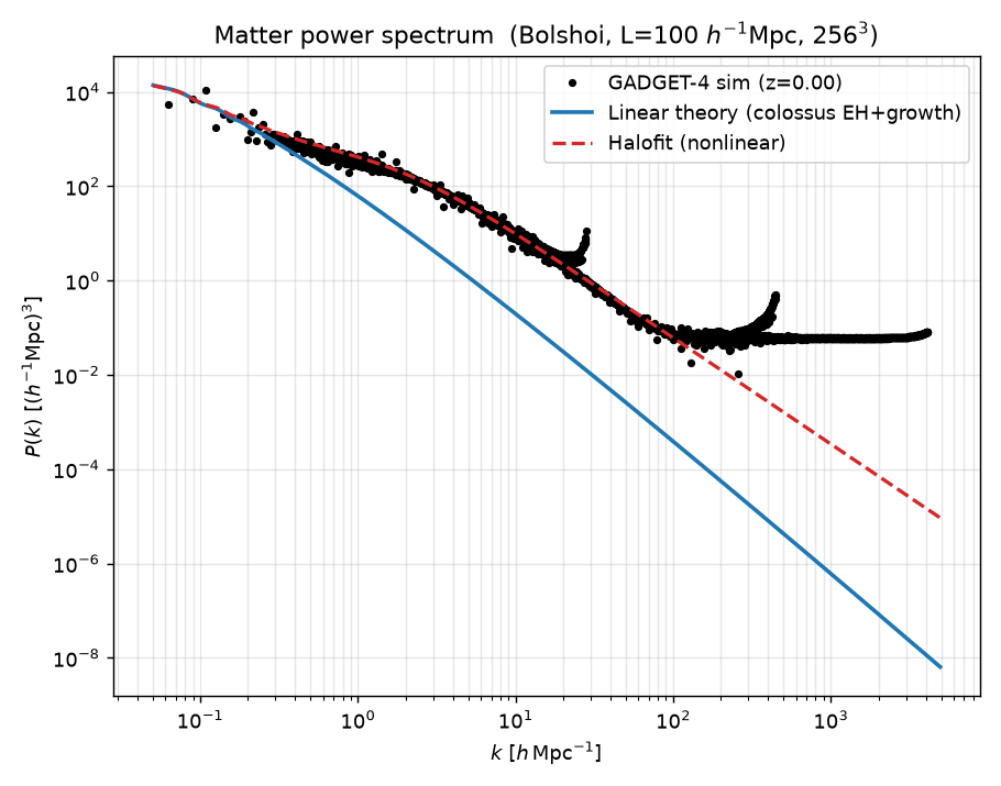 GADGET-4 matter power spectrum at z=0