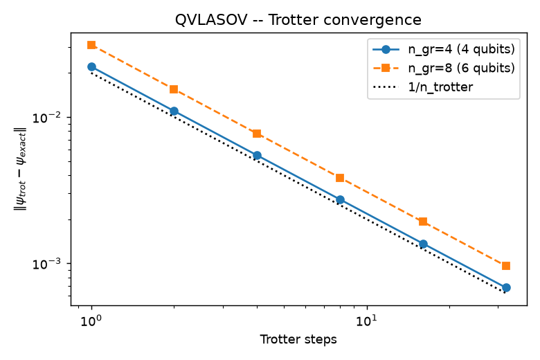 trotter convergence