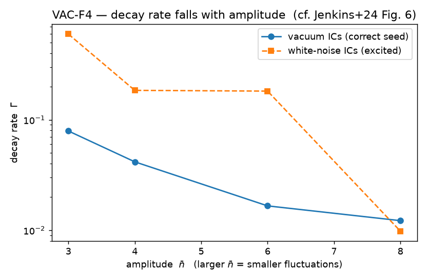 decay rate vs amplitude